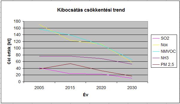 Levegőminőségi célkitűzés