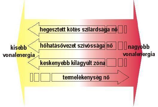 17 nagyszilárdságú acélok hegesztése során [9] [11]. A vonalenergia hatását a nagyszilárdságú acélból készült hegesztett kötés tulajdonságaira a 7. ábra 