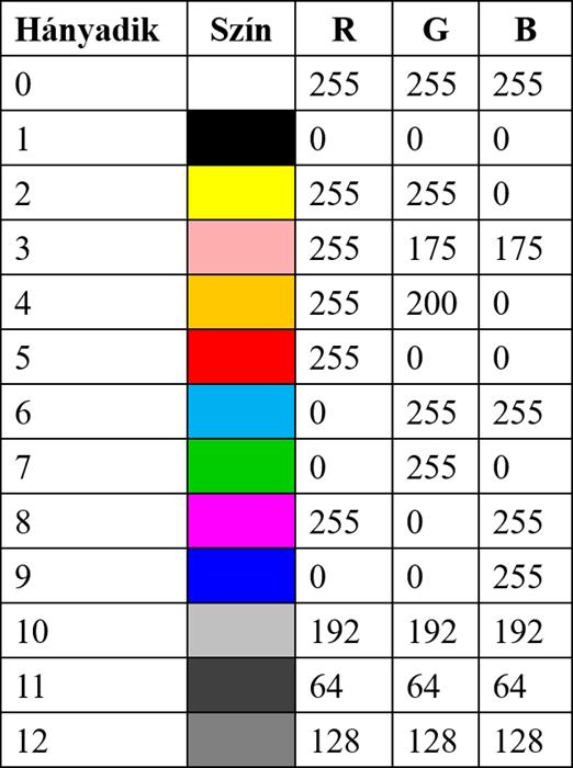 A kód bemutatása 4.: színek (folyt.