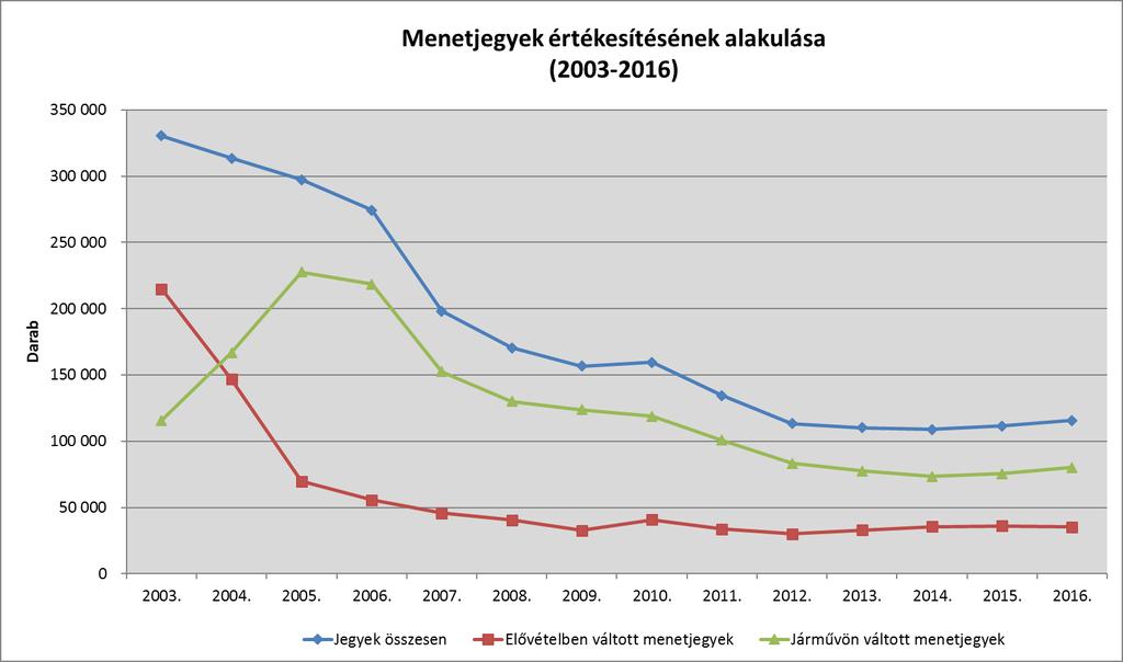 2-3. ábra: Menetjegyek értékesítésének alakulása 2003-2016 között (forrás: ÉNYKK Zrt.