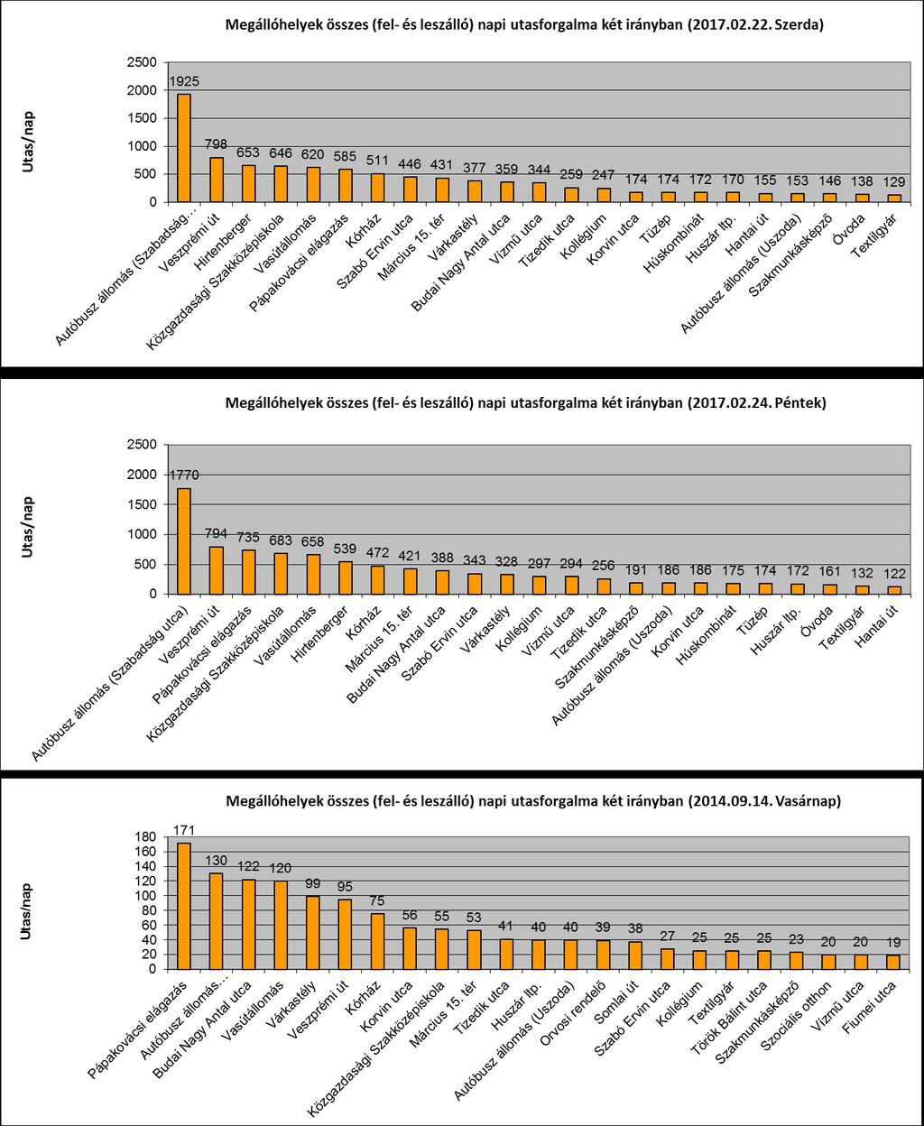 2-15. ábra: Megállóhelyek összes fel- és leszálló helyi