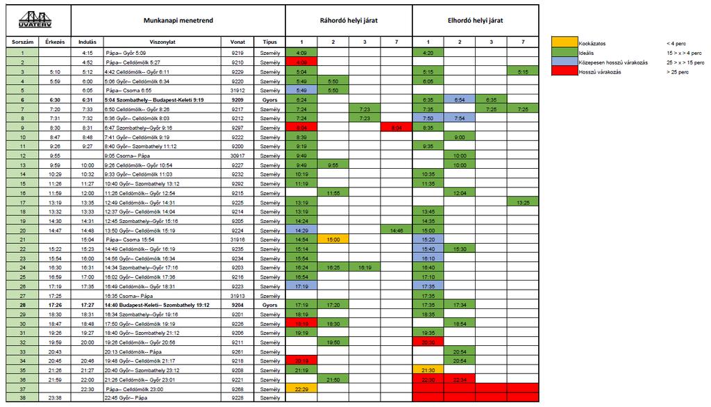 4-7. táblázat: Vonatok és helyi buszok
