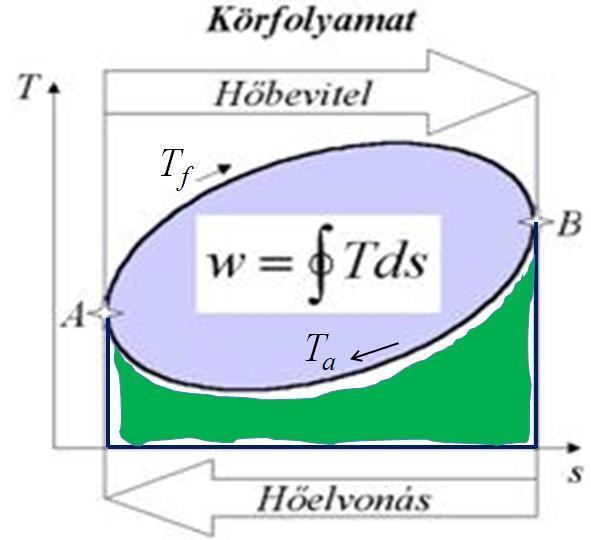 Termodinamika Az ábra is jól mutatja, hogy a hőelvonás feltétlenül szükséges, ahhoz, hogy a folyamatos, ciklikus