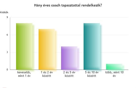 Egy felmér eredményei megkérdezett cochok 78,6%- egyetért bbn, z énmárk megnyilvánulási formáivl kpcsoltos dönt nélkülözhetetlen Ht év ltt másfélszeresére duzzdt világ előfeltétele tudtos énmárképít,