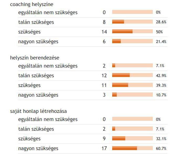 berendezével Tehát 71,4%, míg cochok bár kpcsoltbn tudtos döntt hozni, z lábbi szükségesnek trtják döntt, zt áltlábn eredményeket kptm. mégsem (32,2%) vgy csk rzben (46,5%) gykorolják.