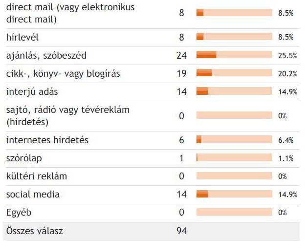 Mgyr Cochszemle Kuttás tudásmegosztás Névjegykárty kérdsor lpján kiderült, 82%- hsznál névjegykártyát, miközben 89%-uk trtj zt hsznosnk.