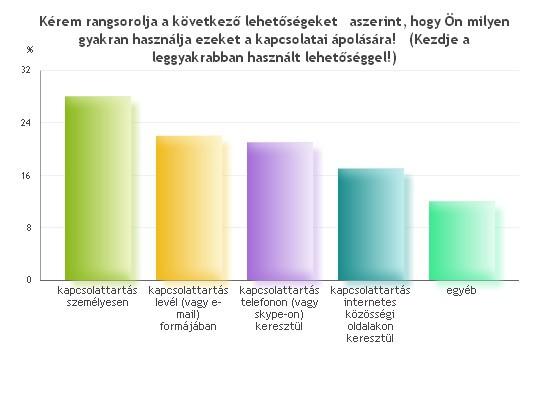 Mgyr Cochszemle Kuttás tudásmegosztás válsziból kiderült, 68%-uk (19 fő) tg vlmelyik egyesületben.