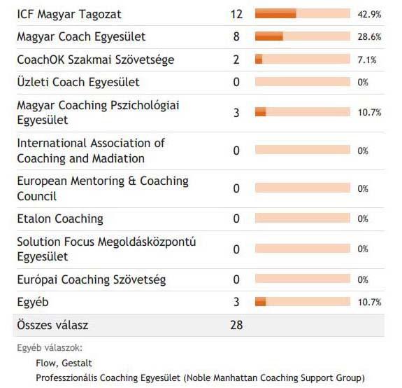 válszdók kisebb ránybn (36%) rendelkeznek kkreditációvl, mint egyesületi tgsággl, de z ICF népszerűsége z itt dott válszokbn is