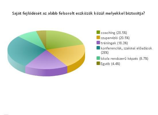 tuljdonosként /vgy megbízási szerződ lpján történő munkvégzt válsztják felmérben rztvevők.