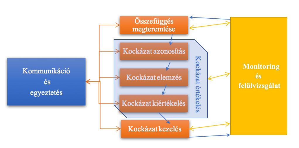 3. ábra: A kockázatértékelés hozzájárulása a kockázatkezelési folyamathoz Készítette: a Szerző, 2017.