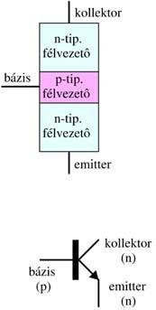 (egyeiráyító) és trazisztor (áramerősítő) + Trazisztor Dióda (yitott) ϕ oll > ϕ bázis + p + p esey Light