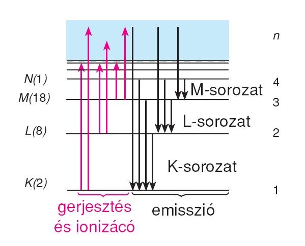 Pályaeergiá Eletro pálya-eergiá a Cu atomba (29 eletro) Féyfoto : hf icsi Külső eletropályá özötti átmeet Δε pálya eergia ülöbség ő a maghoz özeledve A féy