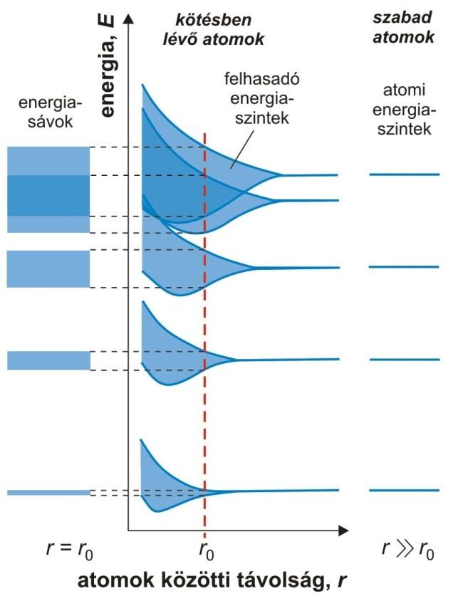 Elektronszerkezet - energiasávok Sávok feltöltődése: energiaminimum Pauli-elv elektronok száma vezetési sáv Az üres, ill.