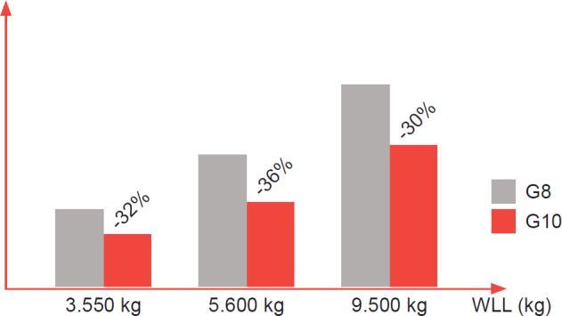 7 Vegye figyelembe hőmérséklet hatását, lásd a REMA 10 láncfüggesztékek általános használatát (következő oldal).