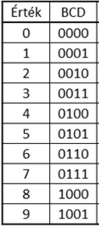 Decimális számábrázolás Decimális számjegyek kódolása, ábrázolása A binárisan kódolt decimális (BCD) kódban a bitek a természetes 8421 súlyozással szerepelnek Léteznek még más, speciális alkalmazási