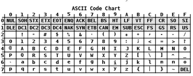 Kódolási technikák A bináris kódolási ABC 2 elemű {0,1} A legegyszerűbb esetekben k db bittel 2 k db kódszó képezhető, ill. N darab kódszót minimum n log 2 N bittel tudunk képezni (pl.