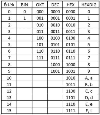 Számjegyek bitkódjai természetes kódkép D = alapján X 2 = b 0 *2 0 X 8 = b 2 *2 2 + b 1 *2 1 + b 0 *2 0 X 10 = b 3 *2 3 + b 2 *2 2 + b 1 *2 1 + b 0 *2 0 X 16 = b 3 *2 3 + b 2 *2 2 + b 1 *2 1 + b 0 *2