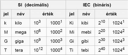 Számrendszerek és konverziók összefoglalása Fontos számrendszerek: bináris, hexadecimális és decimális A bináris az elsődleges, minden új ismeretünk majd erre épül, azonban nagyobb értéktartománynál