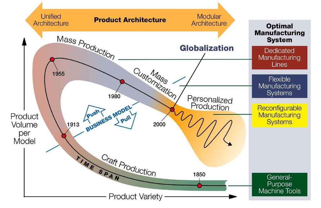 Termelési paradigmák [Koren, 2009] Gyártástudomány és