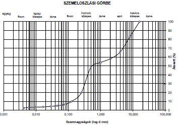 d 10 S 0,063=6% Földművek építése- földművek anyagai 25 A földműanyagként való felhasználás minősítése M-2 Jó földműanyagok a durva szemcséjű, S