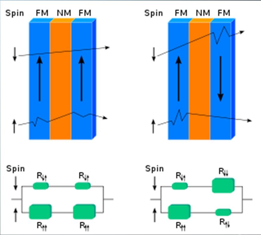 GMR JELENSÉG MAGYARÁZATA Két áram modell Vezetésért felelős elektronoknak 2 spin állapota van ( ) Az