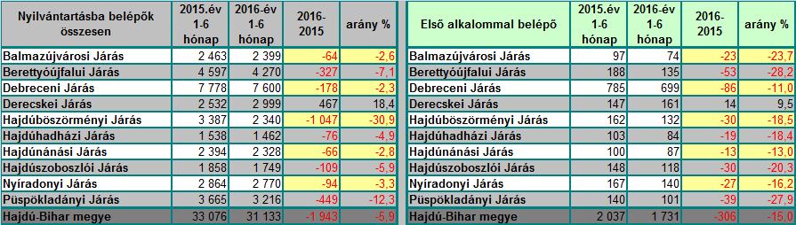 főnek) a 86,9%-át tette ki. A fizikai foglalkozású álláskeresőknél a legkisebb arányú csökkenés 4,3%- kal a Balmazújvárosi Járási Hivatal területén következett be 2016.