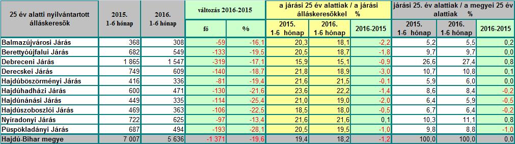 mutató értéke a bázis időszakhoz képest.