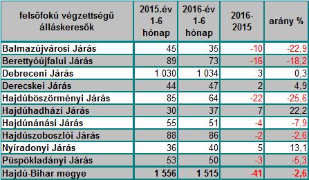 tén stagnálás volt, így 2016. év 1-6 hónapjának átlagában, sorrendben 9 fő, valamint 15 fő felsőfokú végzettségű álláskeresőt jelentett a járási hivatalok nyilvántartásában.