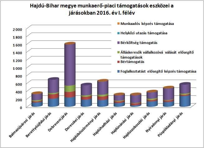 zettségű álláskereső volt a járási hivatal regiszterében. A legnagyobb arányú csökkenés 25,6%-kal a Hajdúböszörményi Járási Hivatal területén volt 2016.