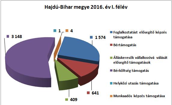 A megyei csökkenés arányánál nagyobb mértékben öt járási hivatal területén csökkent a felsőfokú álláskeresők száma, ezek közül is a legkisebb arányban 2,6%-kal a Hajdúszoboszlói Járási Hivatal