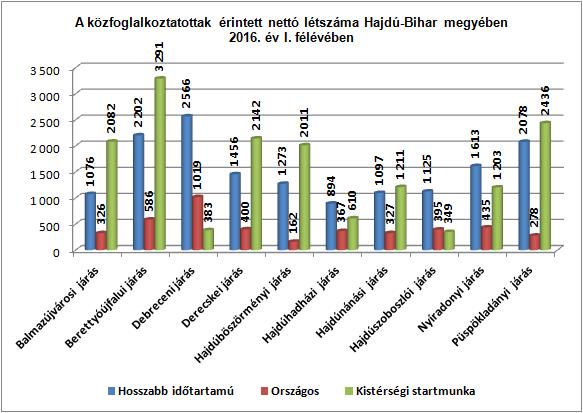 698 fő) és a derecskei (3.338 fő) térséghez is. A járások közül a bázis időszakhoz képest négy járásban növekedett a közfoglalkoztatottak száma.