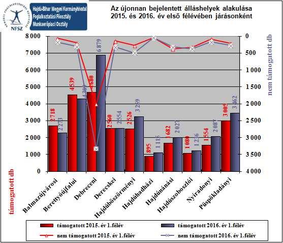 időszakban 3 29.201 db volt, amely 3.962 munkalehetőséggel többet jelentett, mint 2015. év 1-3 hónapjában. Ugyanakkor a nem támogatott 5.794 álláshely nagyobb arányú 54,9%-os (2.