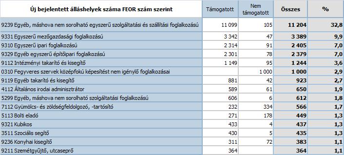 járás területén a vizsgált időszakban.