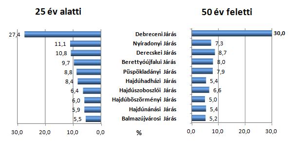 év alattiak aránya, ahol 97 fős volt a csökkenés és így a vizsgált 2016 évi időszakban 626 fő fiatal volt a járási hivatalban regisztrálva.