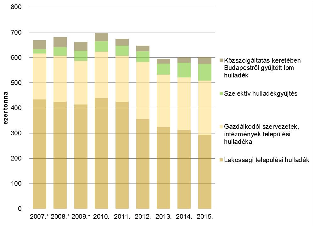 Közszolgáltatás keretében gyűjtött hulladékmennyiségek 85. ábra: Közszolgáltatás keretében Budapesten begyűjtött hulladékok mennyisége, 2007-2015.