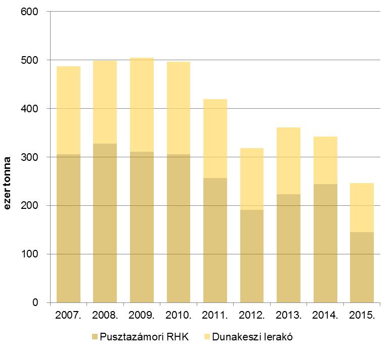 kezelt hulladékmennyiség 2,7%-át adta 2015-ben). Az építési-bontási hulladékok hasznosítása nem megfelelően megoldott a fővárosban.