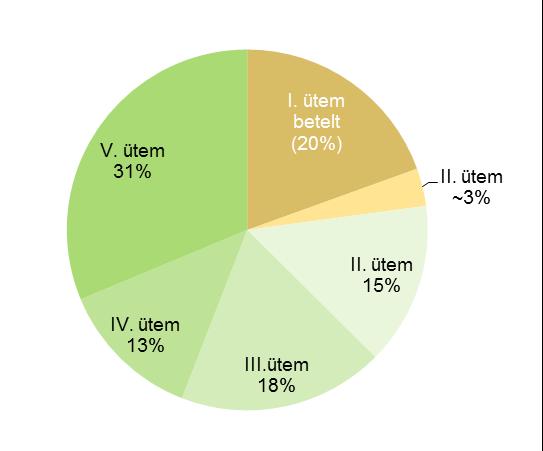 94. ábra: A PRHK ártalmatlanítási (hulladéklerakási) kapacitása, 2015 végén (Adatforrás: FKF) 95. ábra: A Dunakeszi 2. sz.