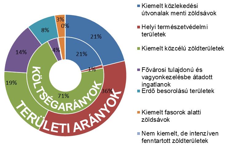 29. táblázat: A FŐKERT által fenntartott területek megoszlásának változása 2013-2016 között (Forrás: FŐKERT) 2013 2014 2015 2016 Terület Tényleges ráfordítás Terület Tényleges ráfordítás Terület