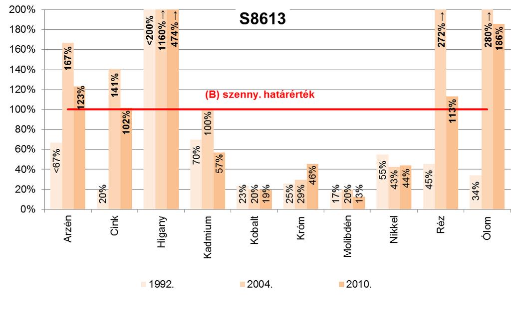 35. táblázat: Potenciális szennyezett és rekultivációt igénylő területek (Adatforrás: KvVM 2009.