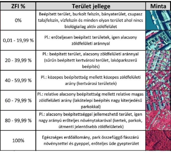 5. ábra: A zöldfelületi intenzitás és a terület jellegének viszonya (Jombach Sándor zöldfelület-intenzitás kutatása nyomán 47 ) Budapest zöldfelületi intenzitásának növekedése 1992.