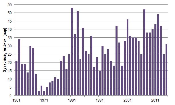 ábra: A 20mm-t meghaladó napi csapadékösszegek gyakorisága Budapest belterület állomásra vonatkozóan 1901-2015 között (Forrás: OMSZ) A viharos széllökések gyakorisága csaknem egy nagyságrenddel