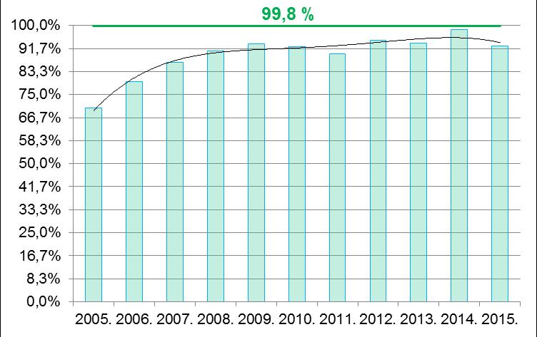 meg a határértékben szereplő értéket (mintegy 8633 tiszta óra volt, ami az ábrán zöld színnel jelölt 98,6%-nak felel meg). 38.