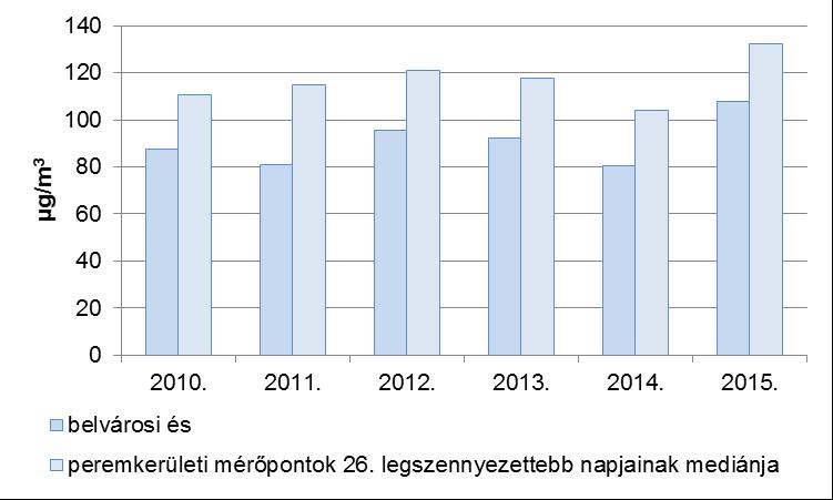 115 122 129 127 112 136 Budatétény 111 115 n.a. n.a. n.a. n.a. Csepel n.a. 97 n.a. n.a. n.a. 90 Széna tér 87 81 73 92 76 87 Kosztolányi tér 88 81 n.a. 90 80 n.a. Teleki tér 104 113 119 102 107 129 Kőrakás park (XV.