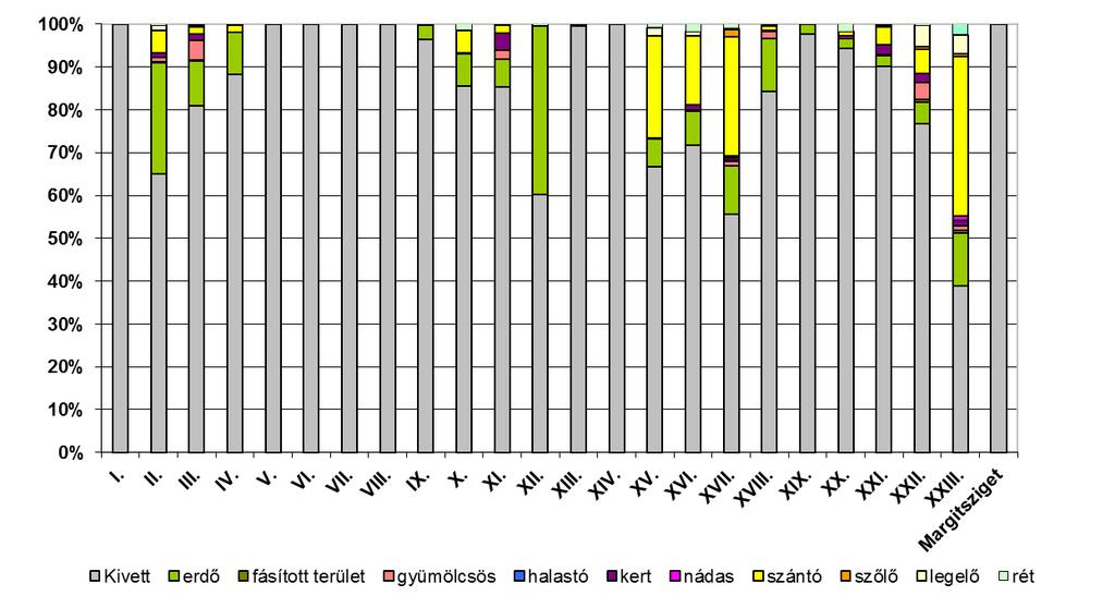 A fennmaradó termőterületek művelési ágak szerinti megoszlását az alábbi ábra mutatja (a téma részletesebb kifejtését I.3.
