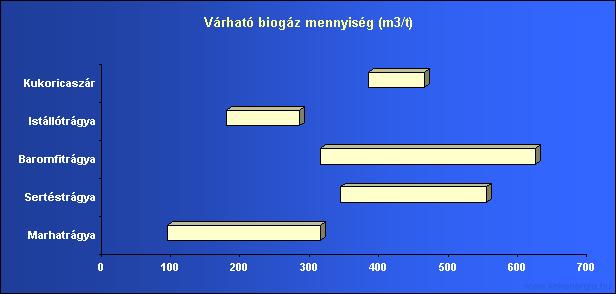 8 A biogáz várható mennyisége Biogáz (l/kg) Biogáz (l/kg) Biogáz (l/kg) Hasznosítható alsó érték felső érték átlag érték biogáz (l/kg) Állati trágya sertés 340 550 445 338 szarvasmarha 90 310 200 152