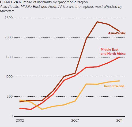 3. ábra: A merényletek számának változásai a Közel-Keleten, a Kelet-, Dél-, Délkelet-Ázsiát és Óceániát lefedő térségben, valamint a világ többi részén 2002 és 2011 között Forrás: Global