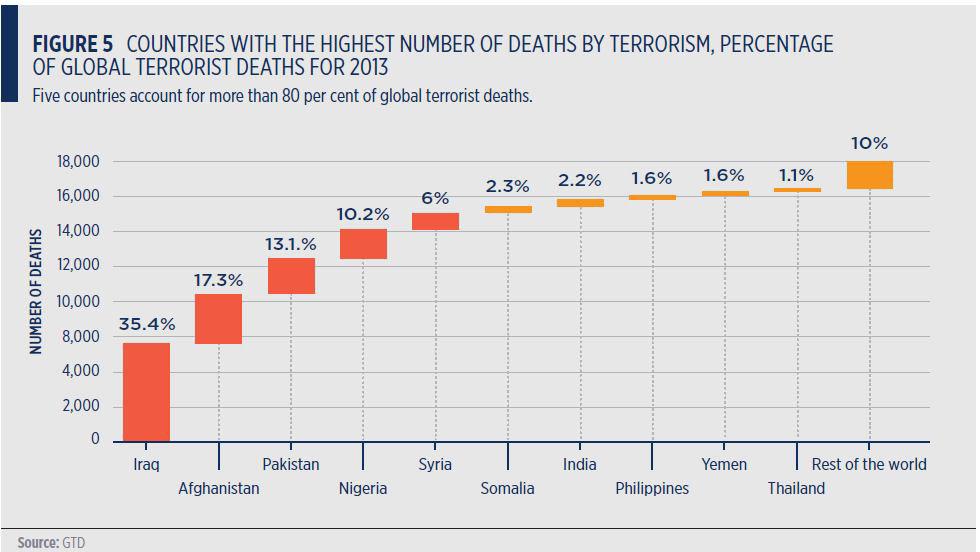 A terrorizmus által leginkább érintett államokkal kapcsolatban 2011-et követően sem történt lényeges változás: más sorrendben ugyan, de a Global Terrorism Index későbbi kiadványaiban is ugyanazok az