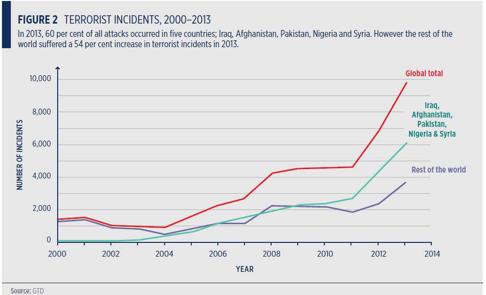 6. ábra: A merényletek számának változása az öt legfenyegetettebb országban és világszinten (2000-2013) Forrás: Global Terrorism Index 2014, p. 13.