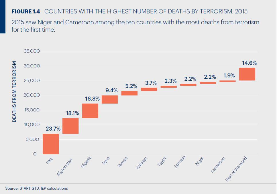 8. ábra: Azok az országok, ahol a legtöbben vesztették életüket a terrortámadások során 2015