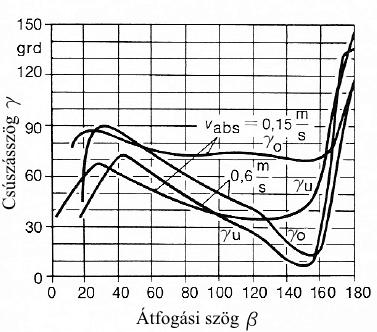 2. Szakirodalmi áttekintés 2.16. ábra A szíj alsó és felső oldalán jelentkező csúszásszög J 1 és J 2 a hajtott tárcsán (SPB profil, : 10;. / =0,6; 15 /*; =1200, = 1800 ;?